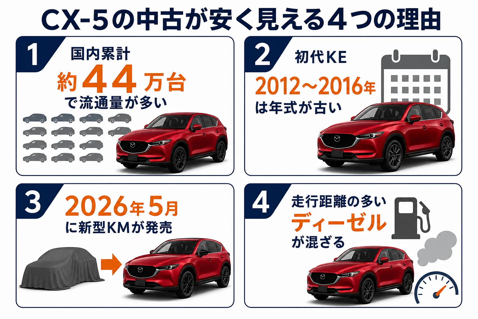 CX-5の中古が安く見える4つの理由を並べた図解
