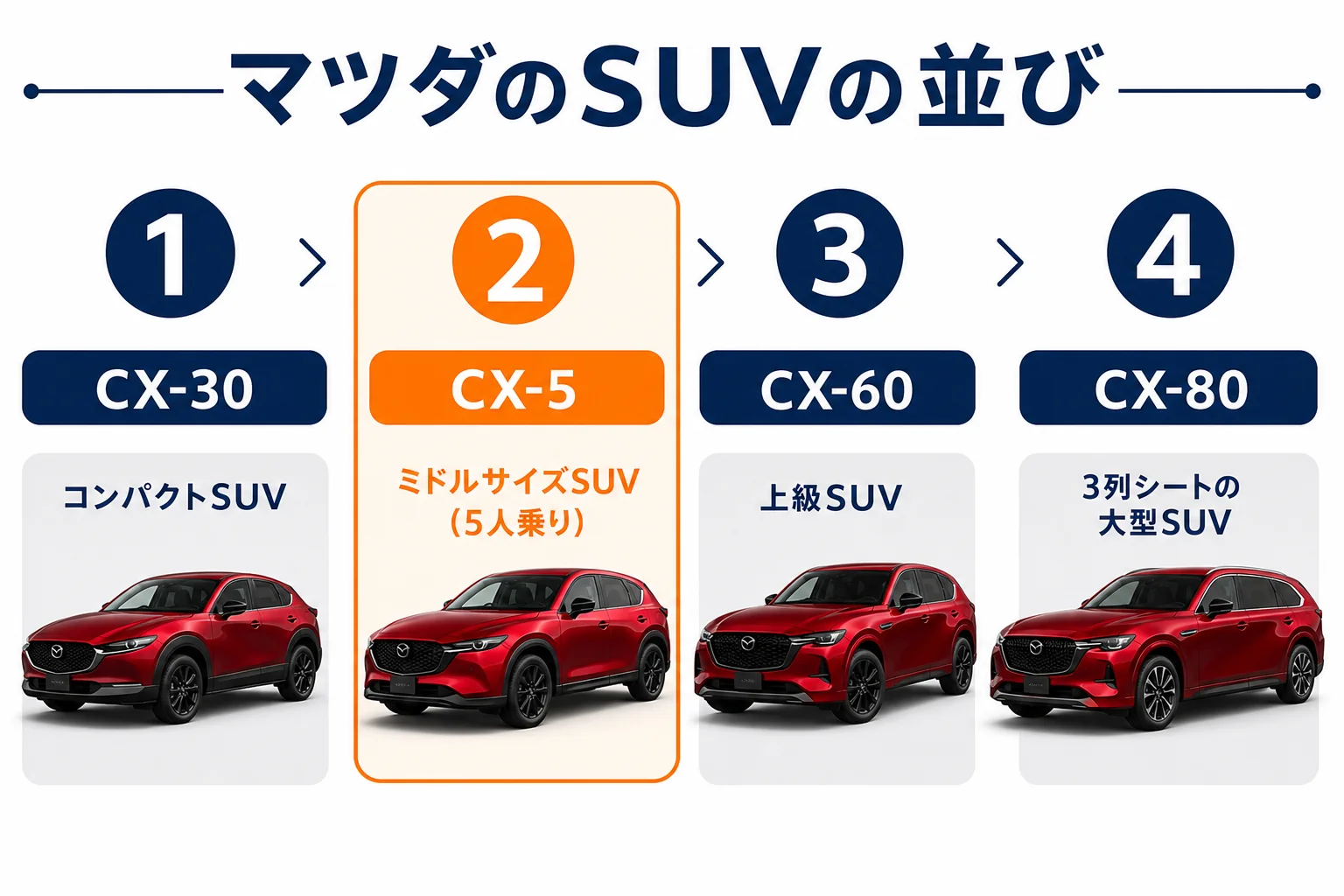 マツダのSUVの並びとCX-5の位置を示した図解