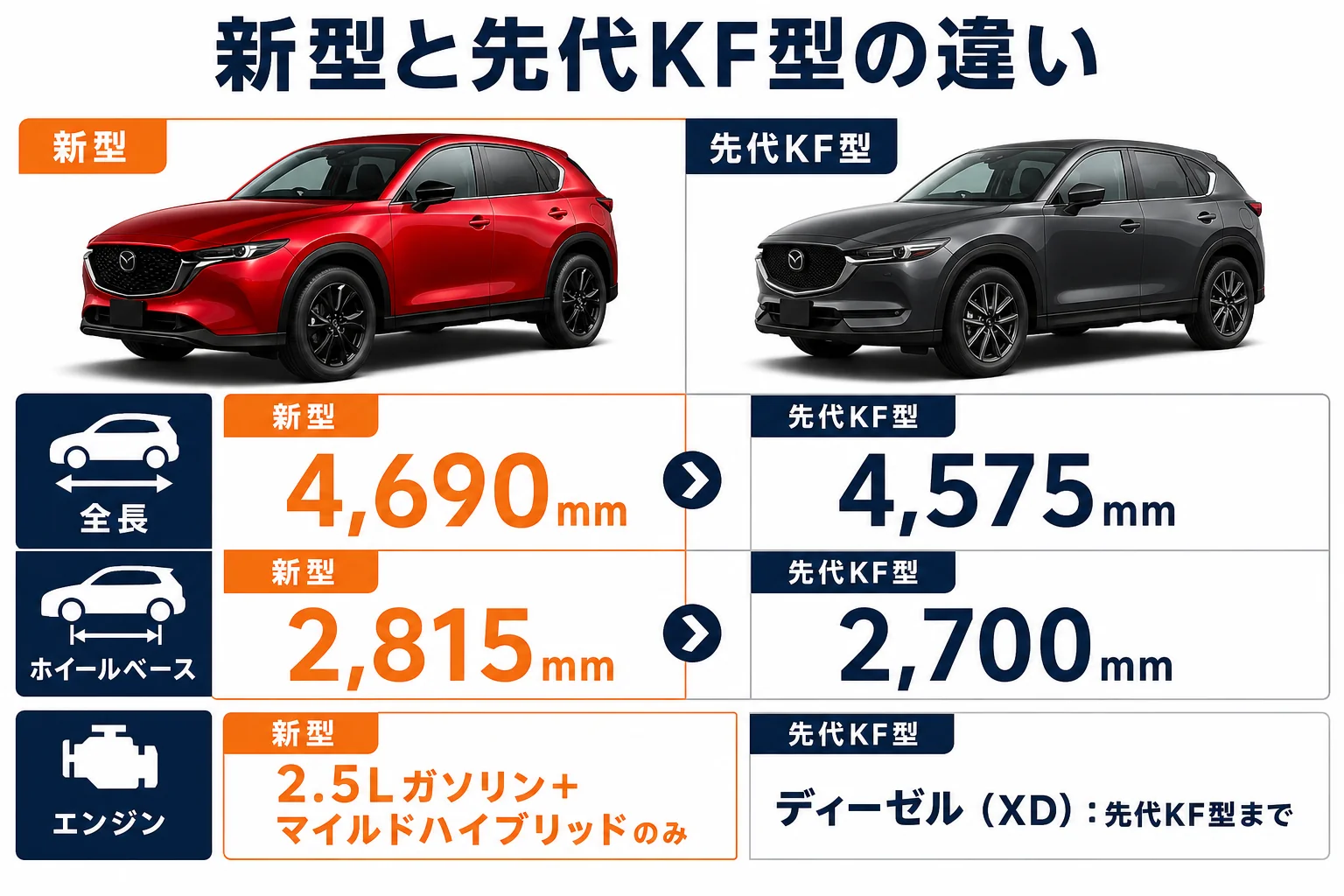 新型CX-5と先代KF型の違いを示した図解