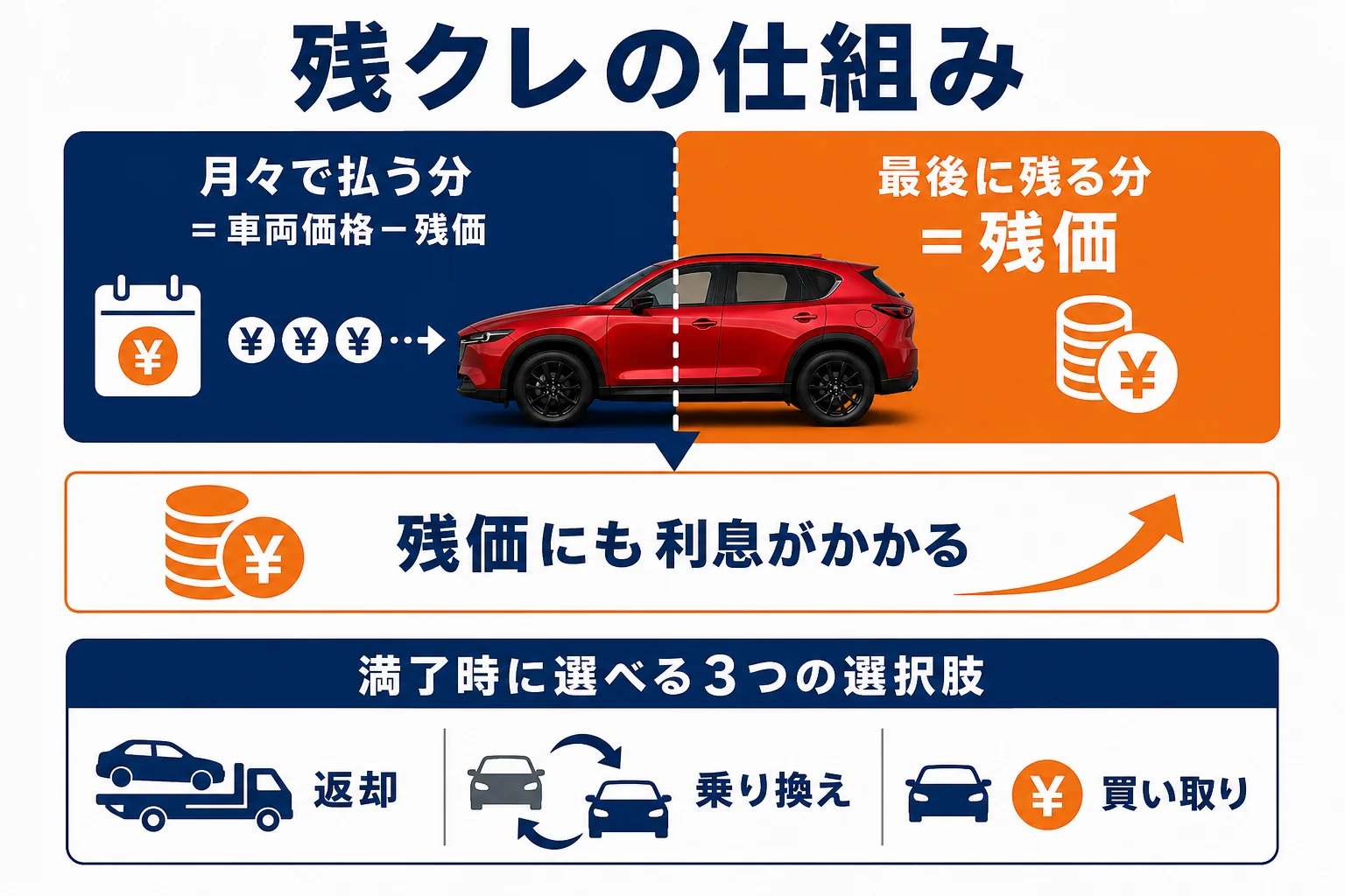 CX-5の残クレの仕組みを示した図解