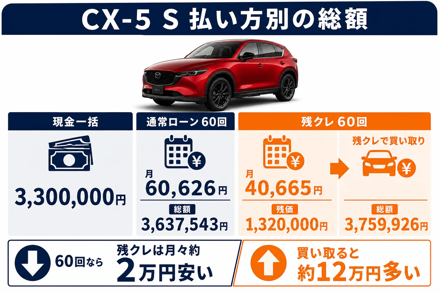 CX-5 Sを払い方別に比べた総支払額の図解