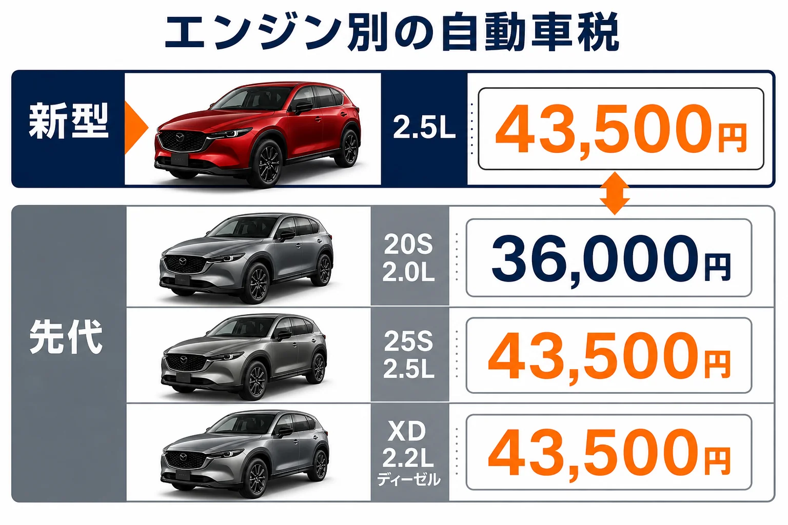 CX-5の自動車税を新型と先代KFのエンジン別に比べた図解