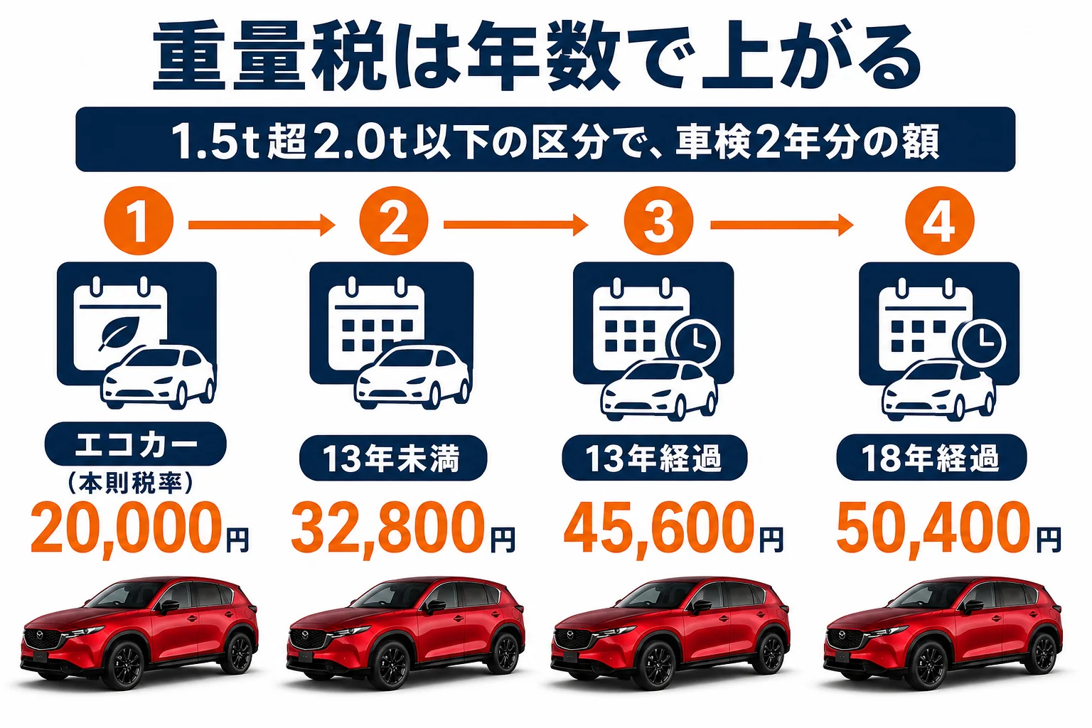 CX-5の重量税を年数別に示した図解